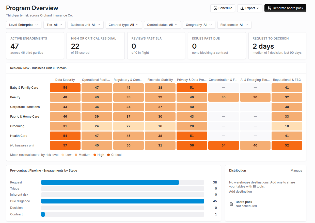 Program Overview showing 47 active engagements across 46 third parties, 22 of 56 scored at High or Critical residual, a heat grid of mean residual scores by business unit and risk domain, and the pre-contract pipeline by stage
