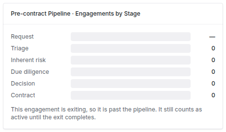 Pre-contract Pipeline card with every stage at zero and the note: This engagement is exiting, so it is past the pipeline. It still counts as active until the exit completes.