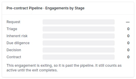 Pre-contract Pipeline card with every stage at zero and the note: This engagement is exiting, so it is past the pipeline. It still counts as active until the exit completes.