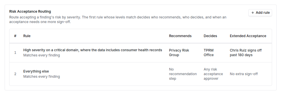 Risk Acceptance Routing table with rule 1 routed to the Privacy Risk Group to recommend, the TPRM Office to decide and Chris Ruiz to sign off past 180 days, and rule 2 Everything else with no recommendation step