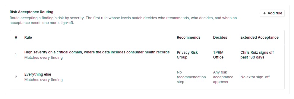 Risk Acceptance Routing table with rule 1 routed to the Privacy Risk Group to recommend, the TPRM Office to decide and Chris Ruiz to sign off past 180 days, and rule 2 Everything else with no recommendation step