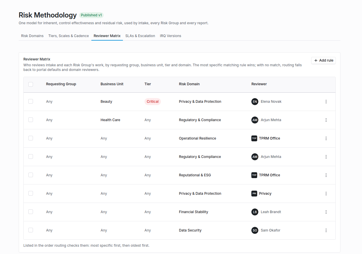Reviewer Matrix table with rules by requesting group, business unit, tier and risk domain, the most specific rule (Beauty, Critical, Privacy & Data Protection) first