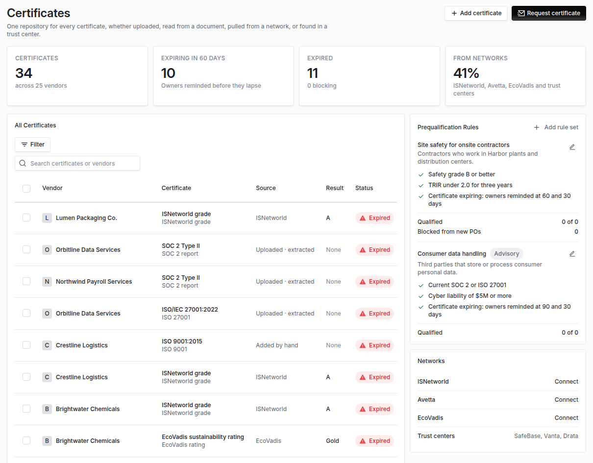 Certificates page with counts for certificates, expiring in 60 days, expired and from networks, the All Certificates table, two prequalification rule sets and the Networks card