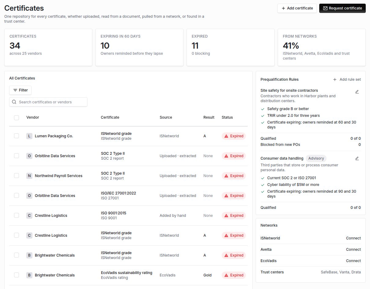Certificates page with counts for certificates, expiring in 60 days, expired and from networks, the All Certificates table, two prequalification rule sets and the Networks card