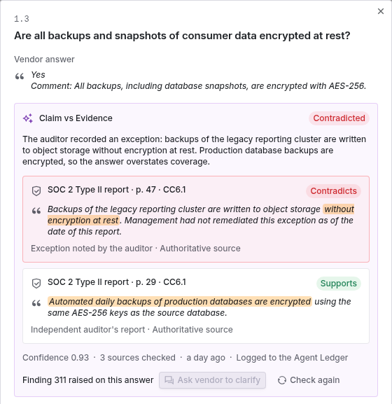 Claim vs Evidence panel for a question about encrypted backups, marked Contradicted, citing a SOC 2 Type II report exception on page 47 and a supporting passage on page 29, with confidence 0.93 and a raised finding
