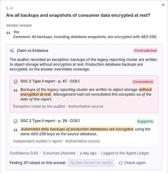 Claim vs Evidence panel for a question about encrypted backups, marked Contradicted, citing a SOC 2 Type II report exception on page 47 and a supporting passage on page 29, with confidence 0.93 and a raised finding
