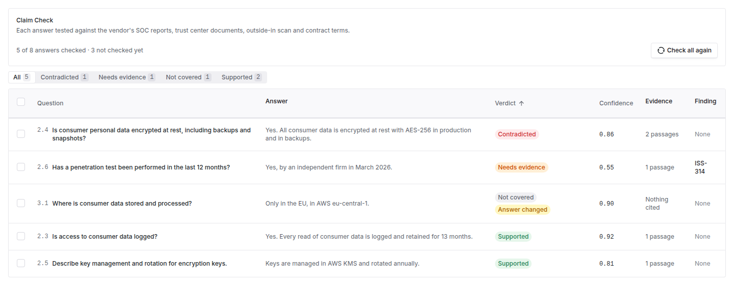 Claim Check table filtered by verdict, listing five answers marked Contradicted, Needs evidence, Not covered with Answer changed, and Supported, each with a confidence score and the number of passages cited