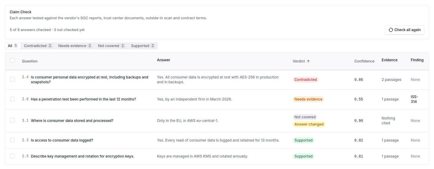 Claim Check table filtered by verdict, listing five answers marked Contradicted, Needs evidence, Not covered with Answer changed, and Supported, each with a confidence score and the number of passages cited