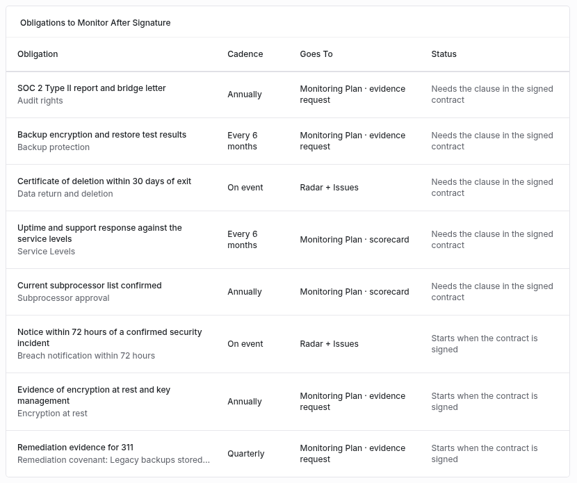 Obligations table listing eight obligations such as SOC 2 Type II report and bridge letter, each with a cadence, Monitoring Plan or Radar and Issues destination, and a status of Needs the clause in the signed contract or Starts when the contract is signed