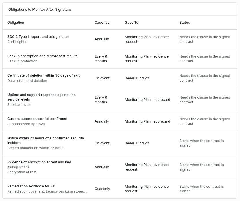 Obligations table listing eight obligations such as SOC 2 Type II report and bridge letter, each with a cadence, Monitoring Plan or Radar and Issues destination, and a status of Needs the clause in the signed contract or Starts when the contract is signed