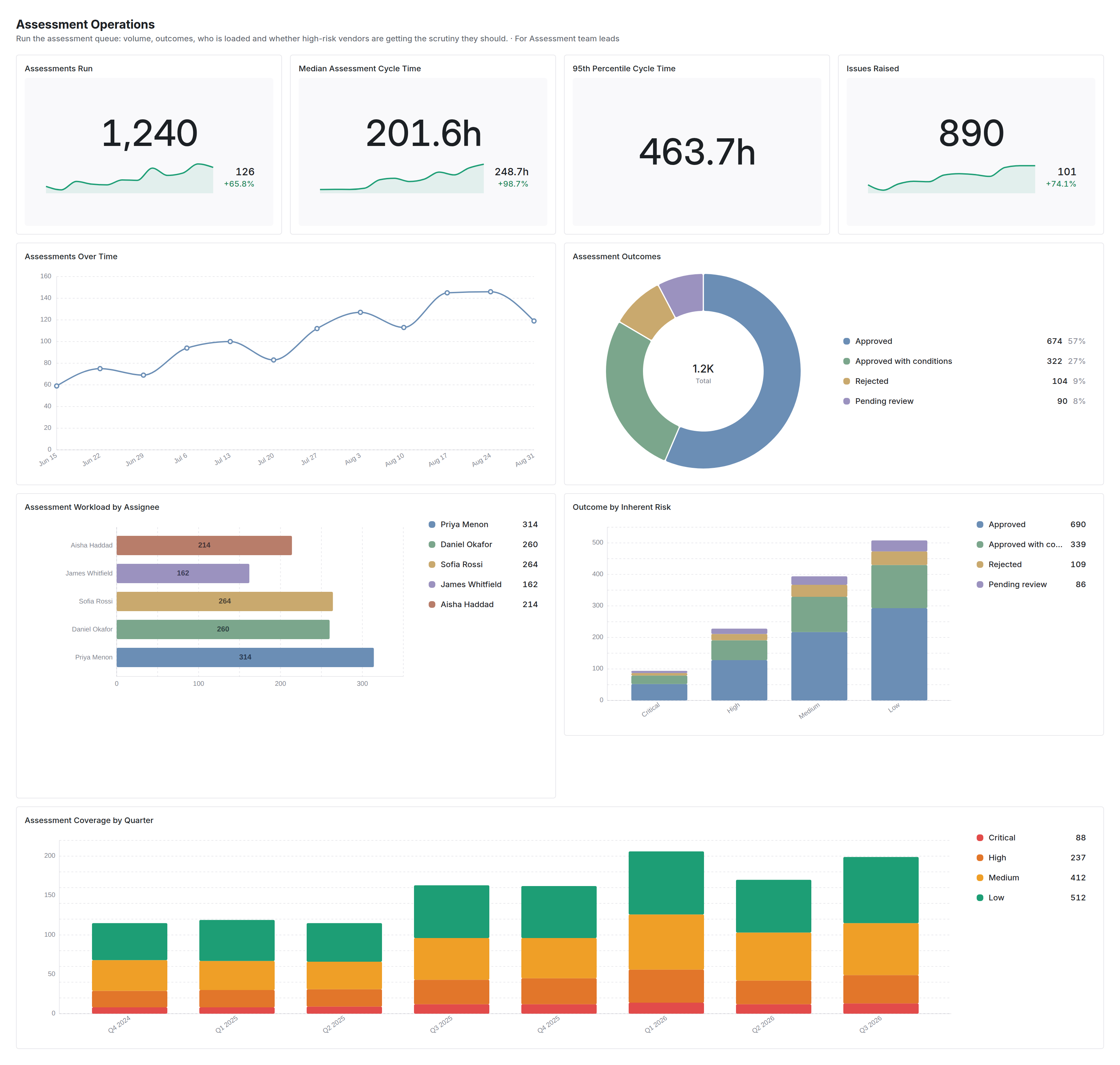 Assessment Operations dashboard in Coverbase