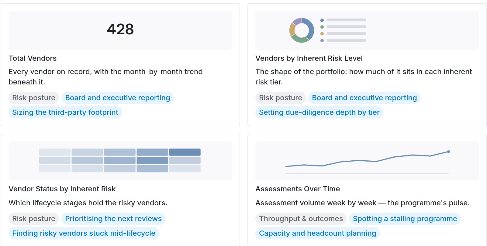Four chart cards from the Coverbase chart library, each with a preview thumbnail, description and job labels