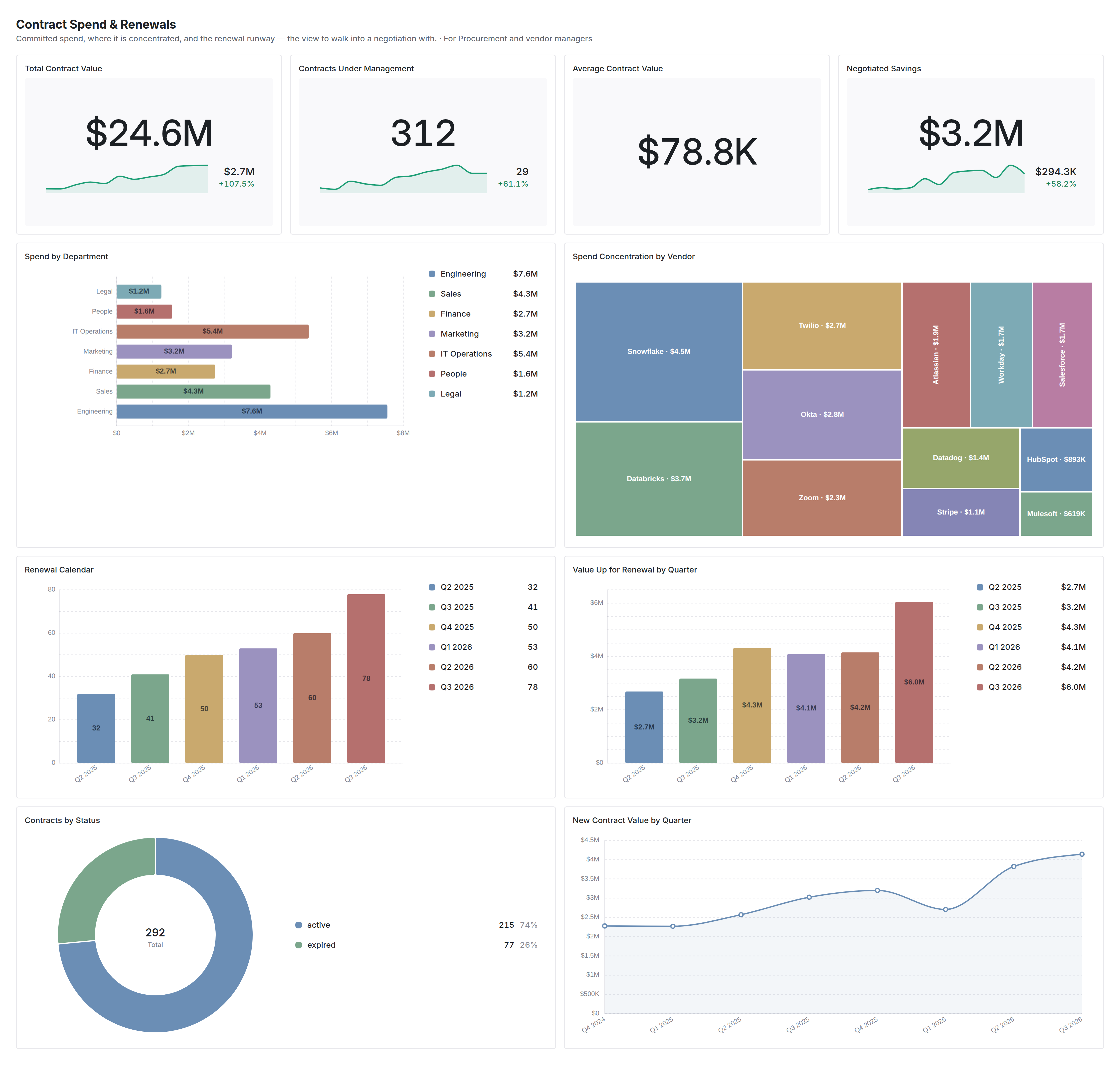 Contract Spend & Renewals dashboard in Coverbase