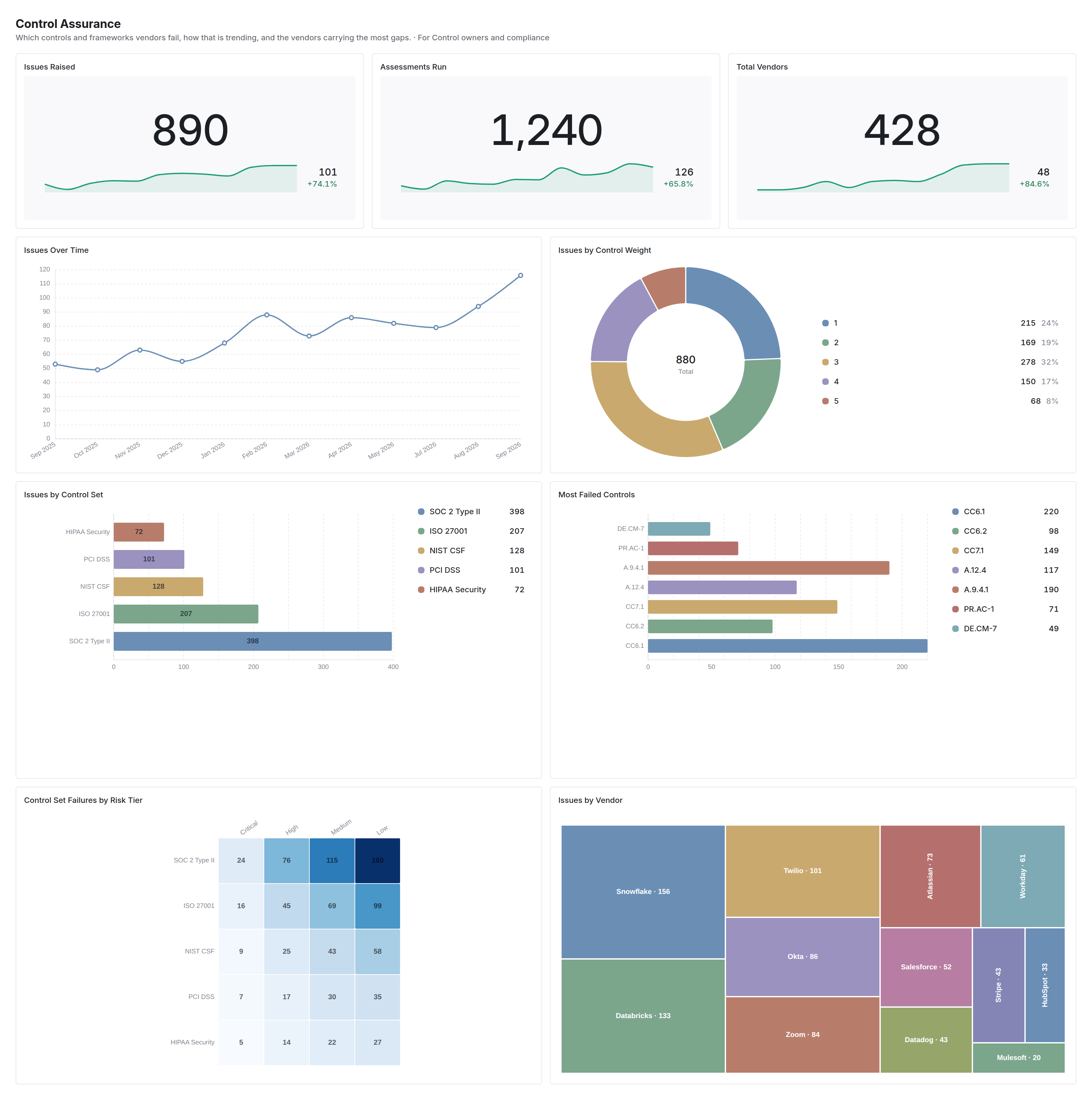 Control Assurance dashboard in Coverbase