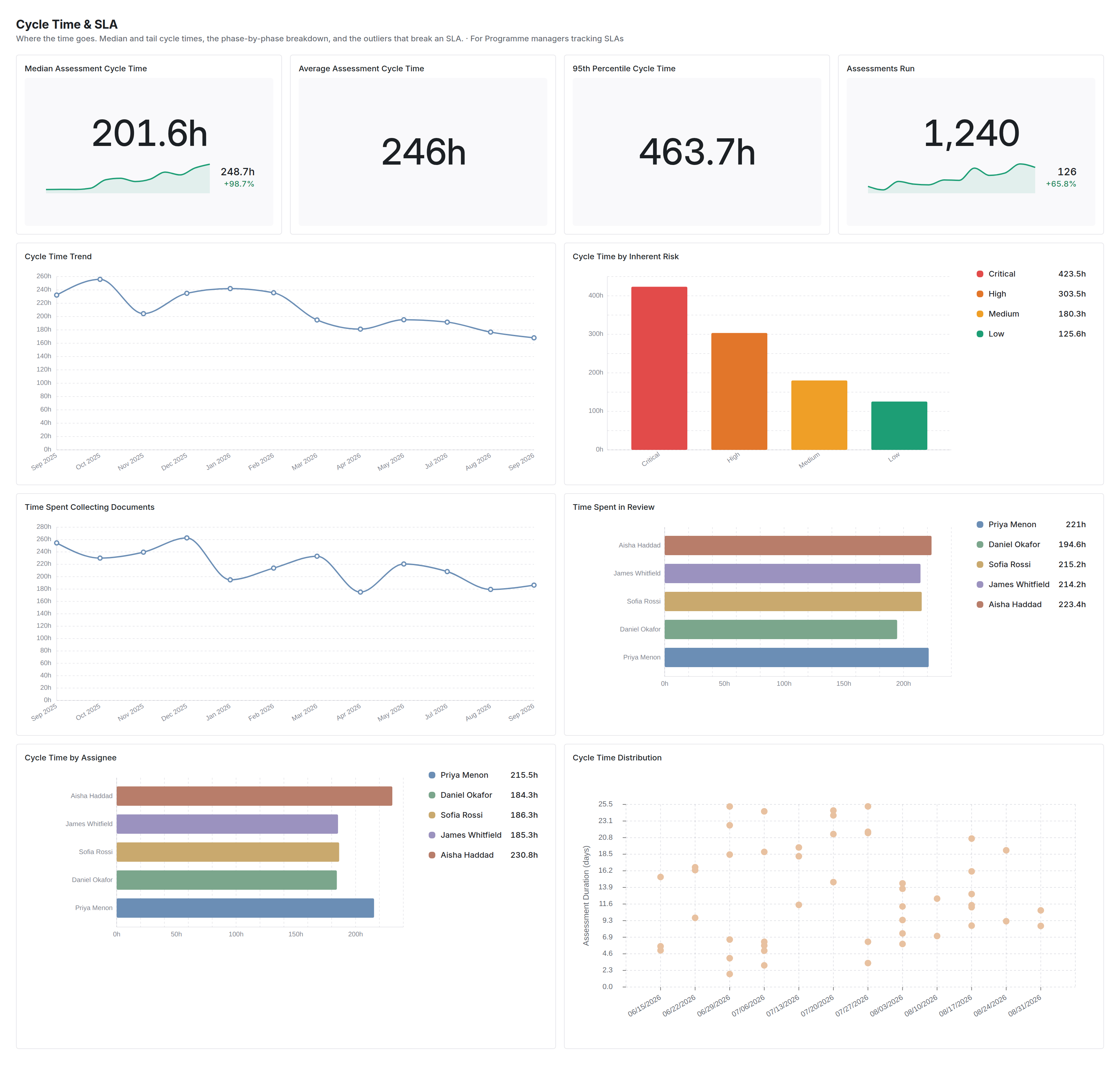 Cycle Time & SLA dashboard in Coverbase