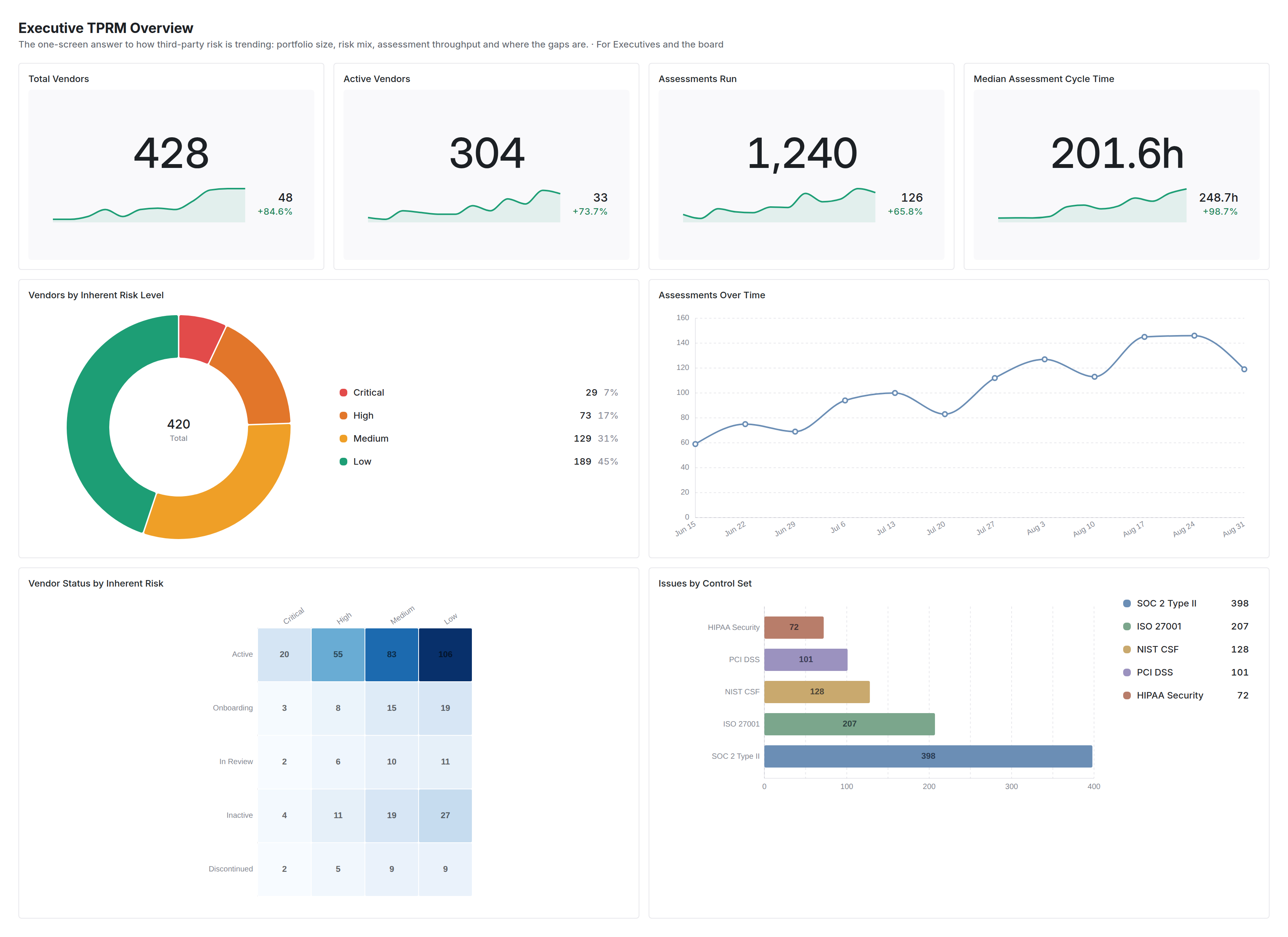Executive TPRM Overview dashboard in Coverbase