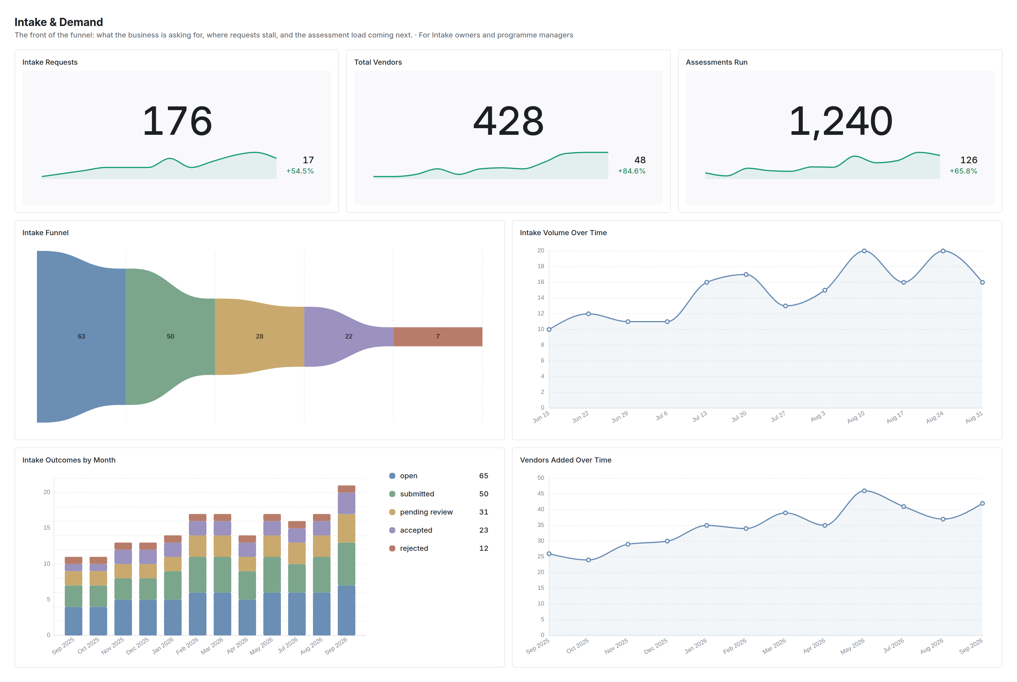 Intake & Demand dashboard in Coverbase