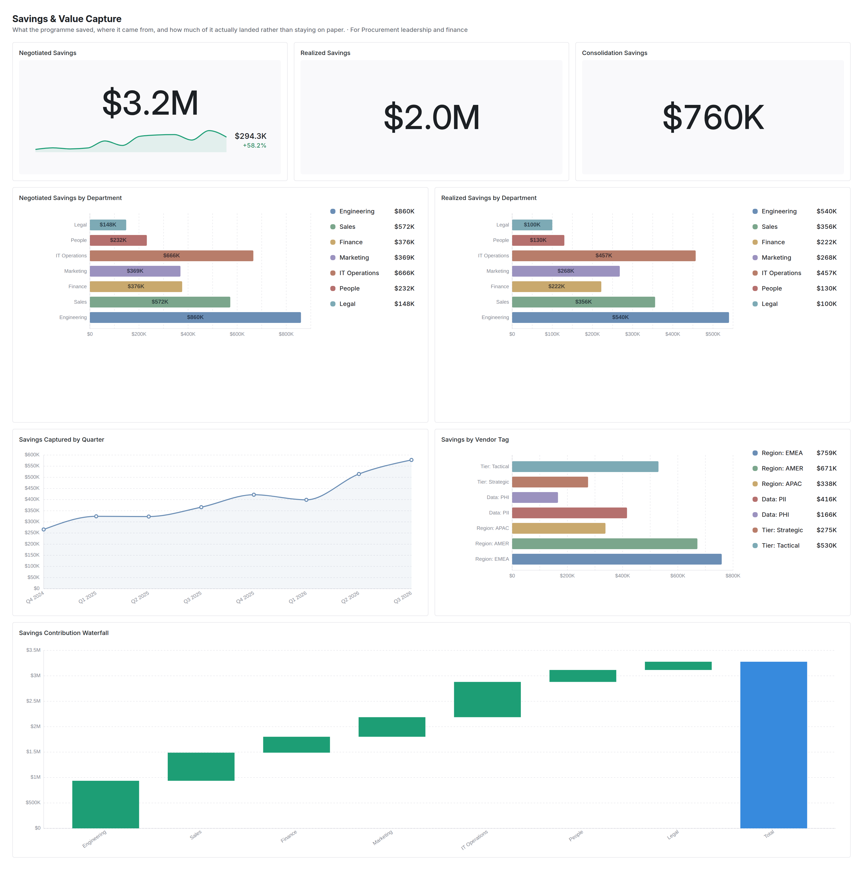 Savings & Value Capture dashboard in Coverbase