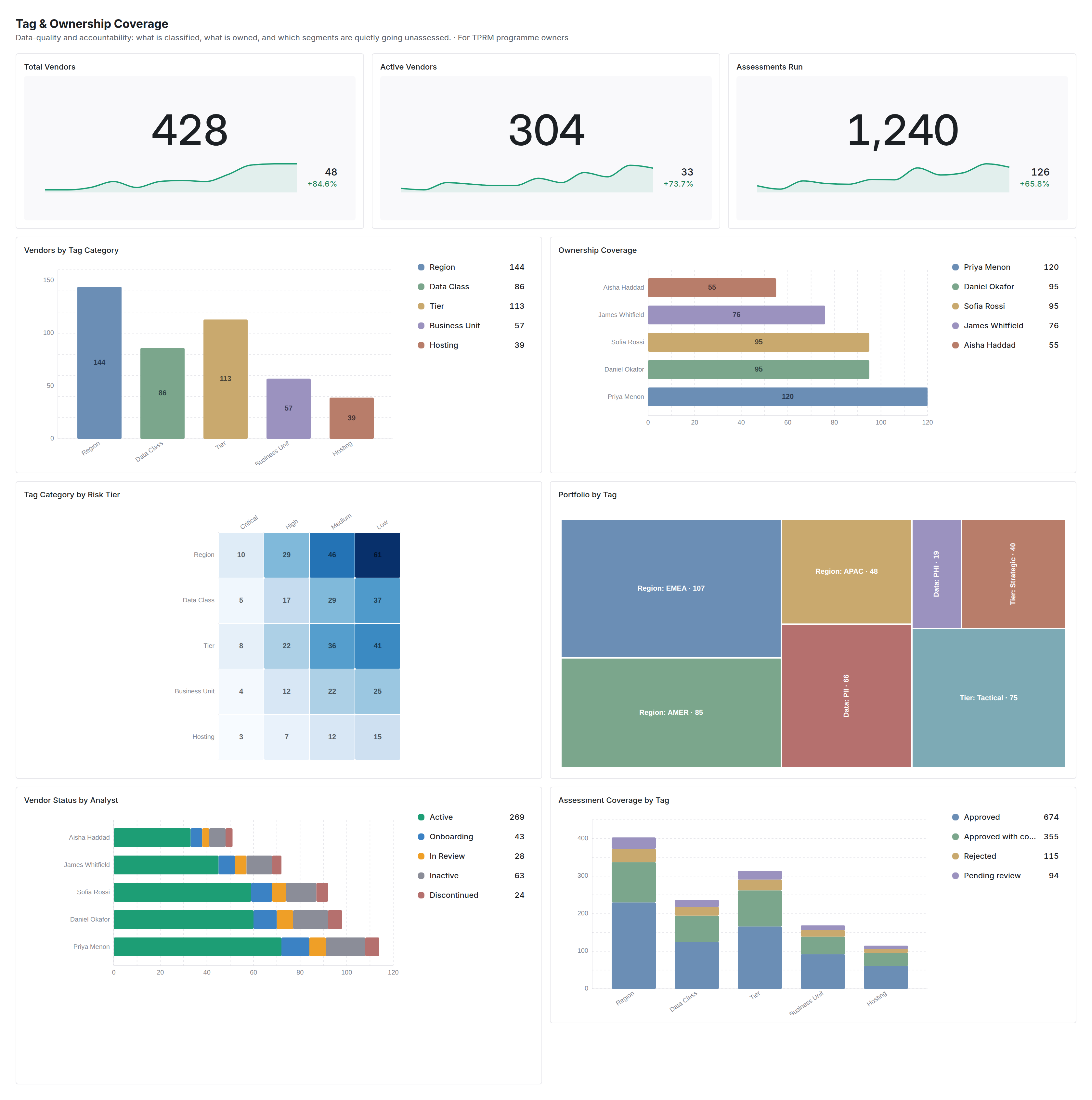 Tag & Ownership Coverage dashboard in Coverbase