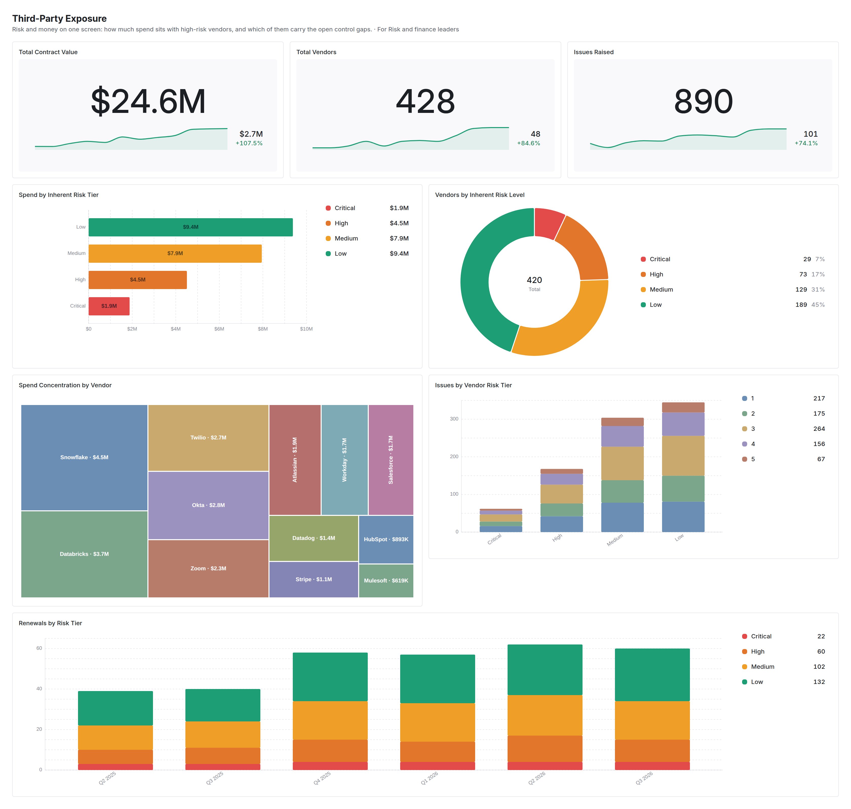 Third-Party Exposure dashboard in Coverbase