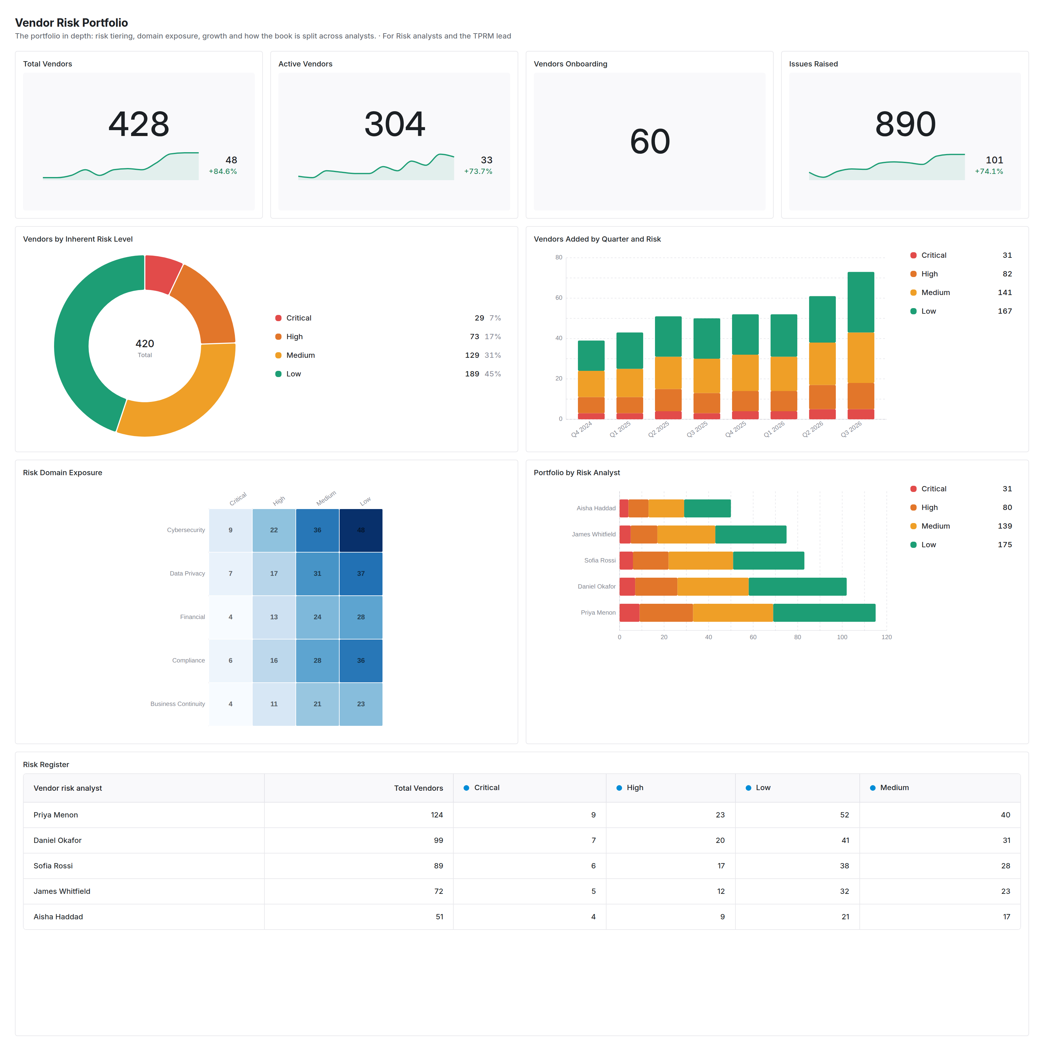 Vendor Risk Portfolio dashboard in Coverbase