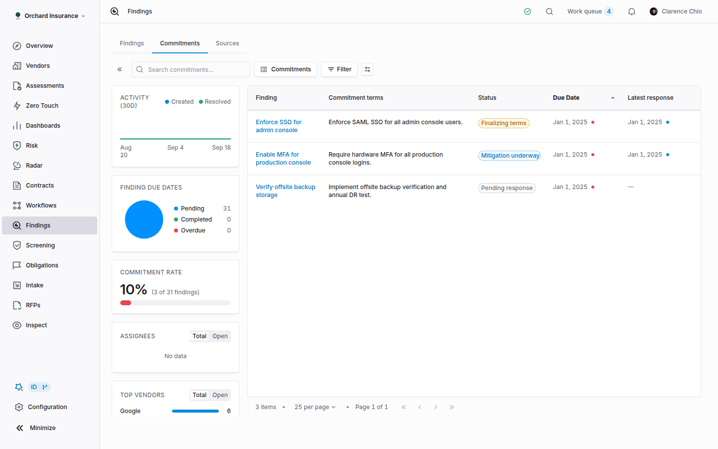 Commitments tab listing commitments with status, due date, latest response, awaiting since and response due columns