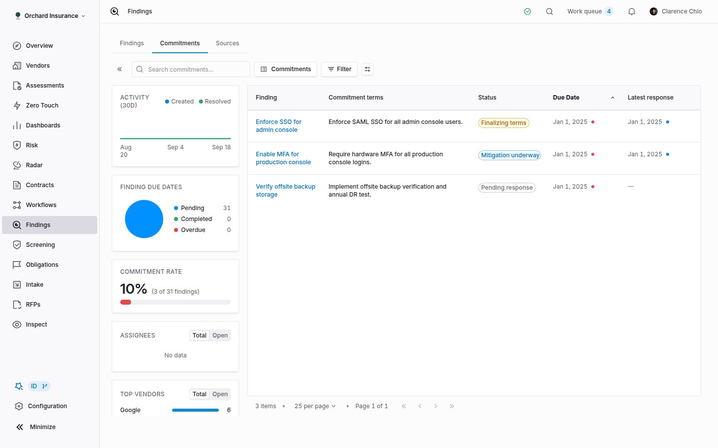 Commitments tab listing commitments with status, due date, latest response, awaiting since and response due columns