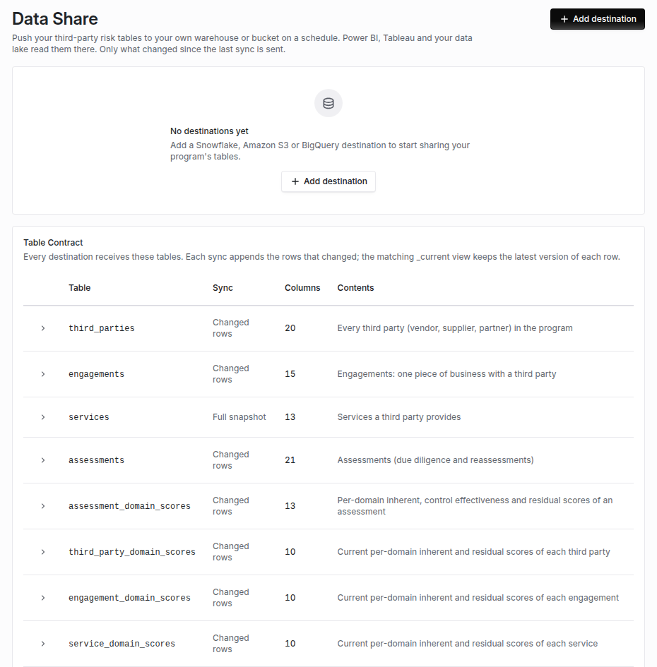 Data Share page with an Add destination button, no destinations yet, and the Table Contract listing eighteen tables such as third_parties, engagements, services, assessments, findings and contracts with their sync type and column count