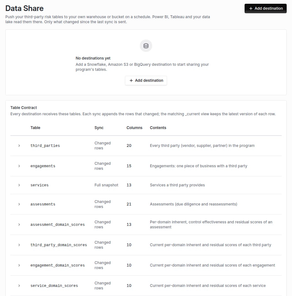 Data Share page with an Add destination button, no destinations yet, and the Table Contract listing eighteen tables such as third_parties, engagements, services, assessments, findings and contracts with their sync type and column count