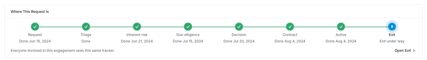 Where This Request Is tracker with Request through Active done and the Exit stage current, reading Exit under way