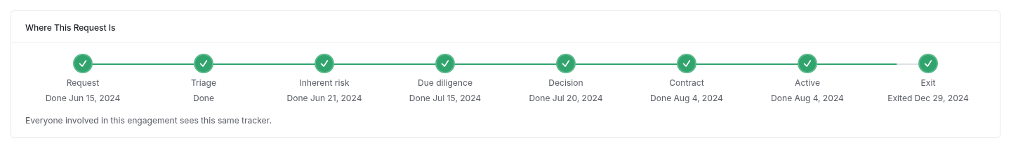 Where This Request Is tracker with every stage done and the Exit stage reading Exited Dec 29, 2024