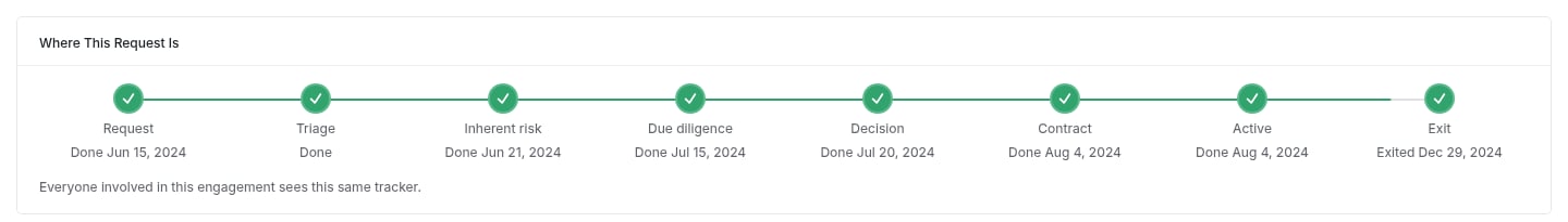 Where This Request Is tracker with every stage done and the Exit stage reading Exited Dec 29, 2024