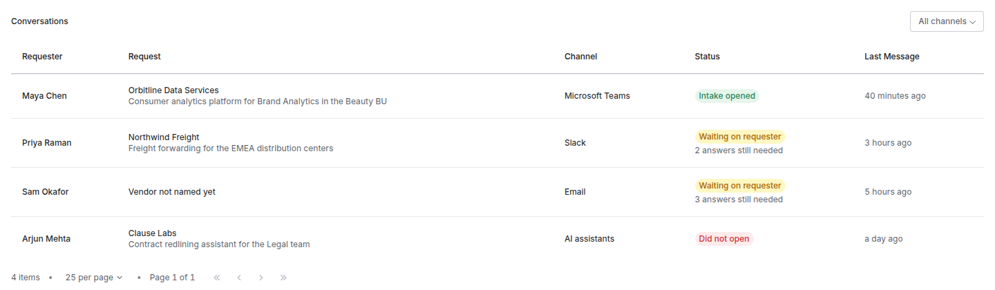 Conversations table with four requests: one from Microsoft Teams with Intake opened, two from Slack and email Waiting on requester with the number of answers still needed, and one from an AI assistant that Did not open