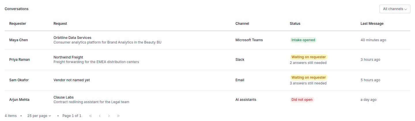 Conversations table with four requests: one from Microsoft Teams with Intake opened, two from Slack and email Waiting on requester with the number of answers still needed, and one from an AI assistant that Did not open