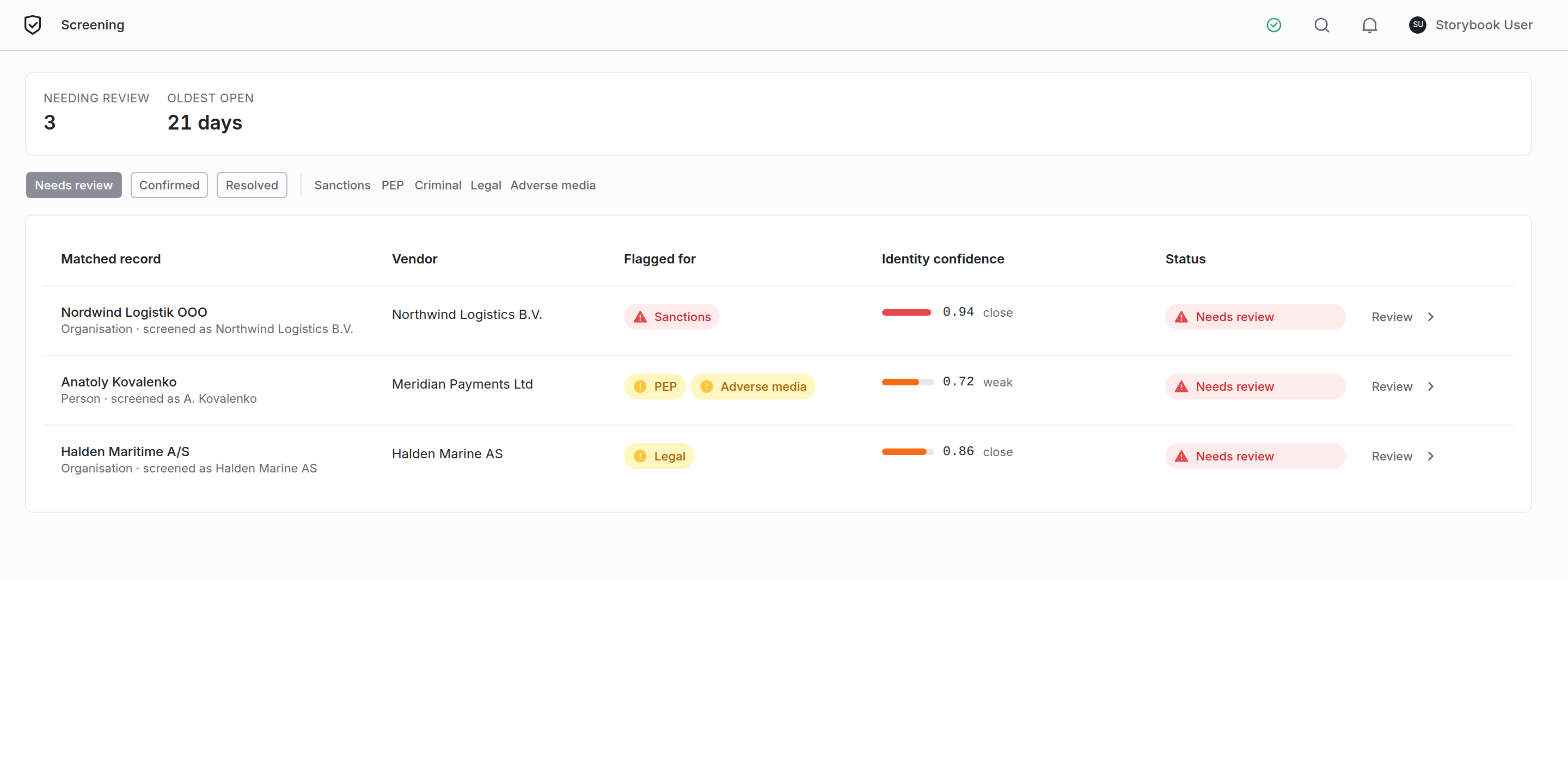 The screening review queue showing open matches across several vendors, with counts for matches needing review and the age of the oldest one.