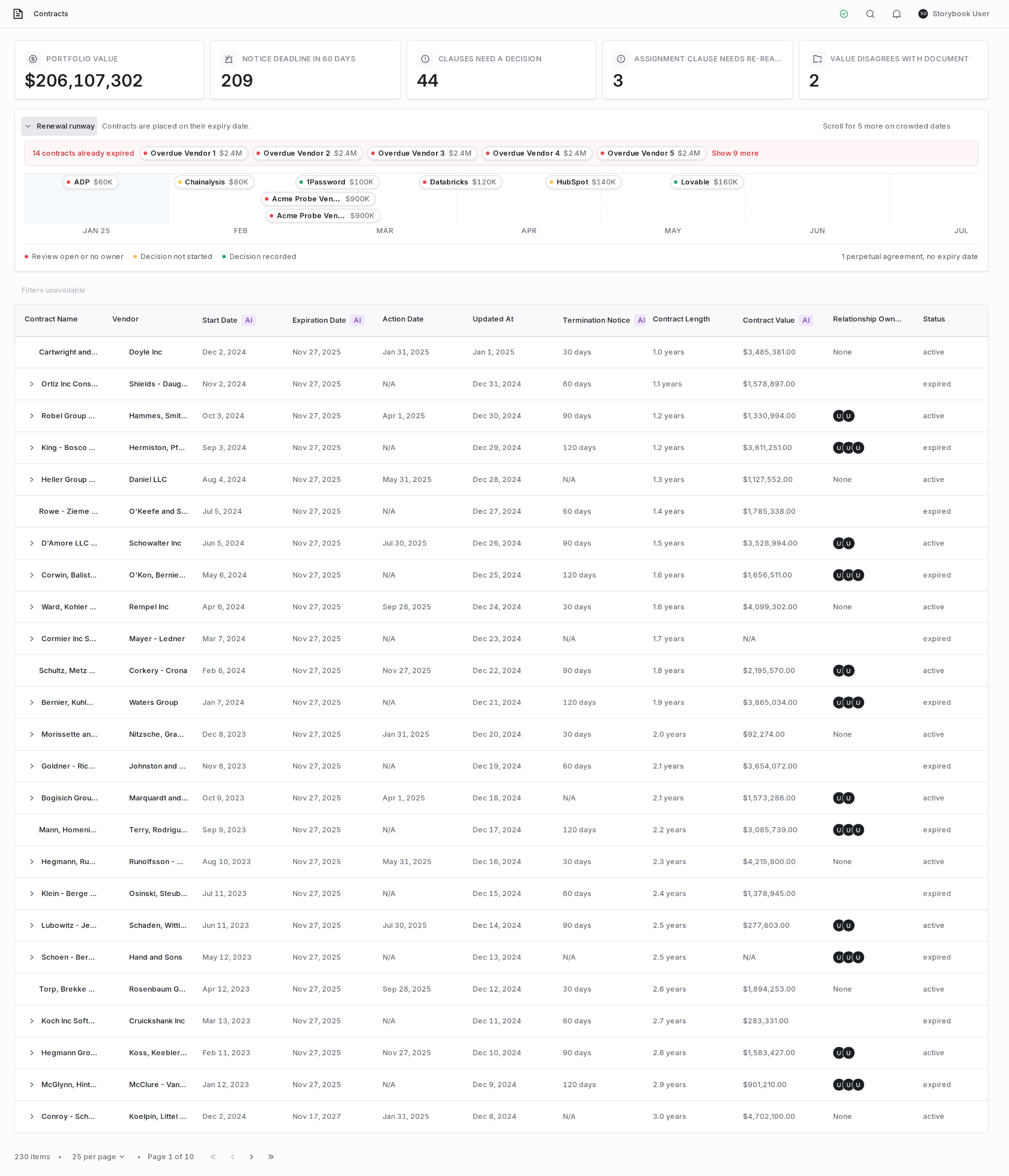 Contracts list page with key statistics, renewal runway, and contract table