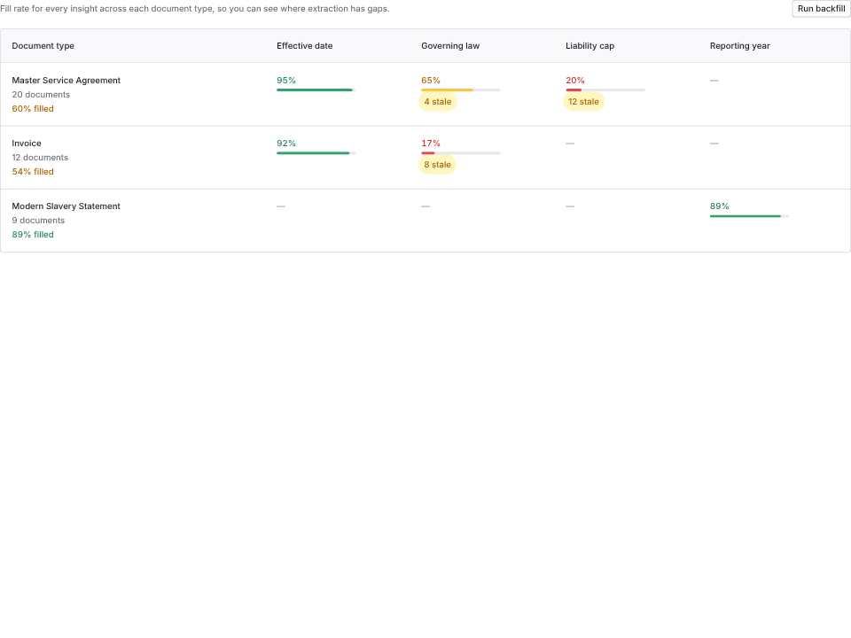 Coverage matrix with a Modern Slavery Statement row filled 89 percent for Reporting year