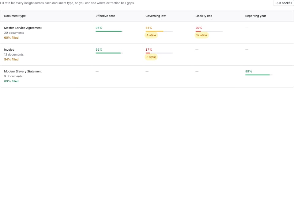 Coverage matrix with a Modern Slavery Statement row filled 89 percent for Reporting year
