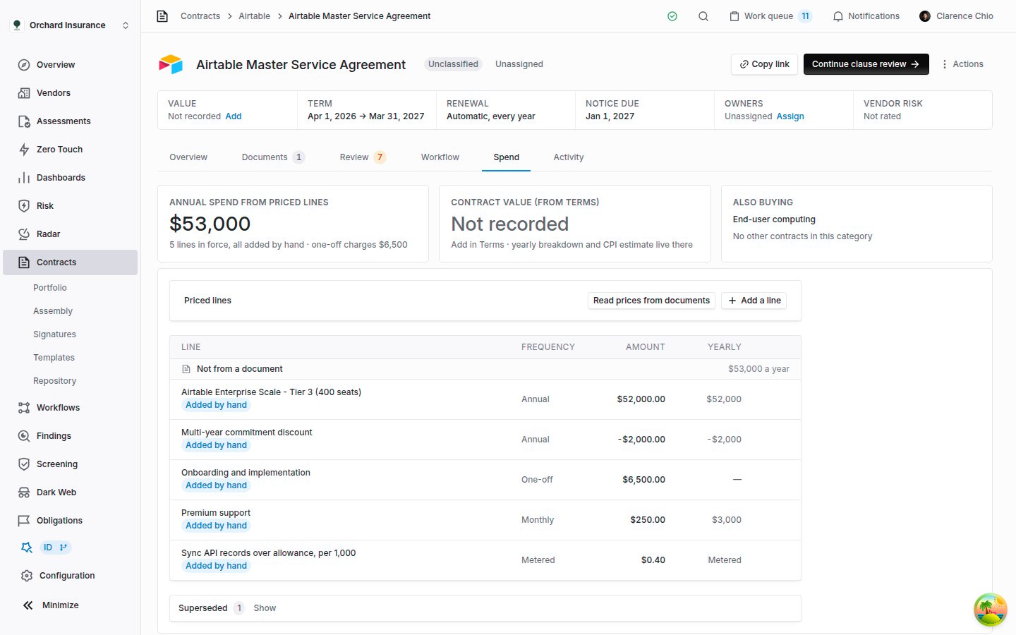 Spend tab showing annual spend from priced lines, contract value from Terms, the also buying card, and a list of priced lines with a superseded section