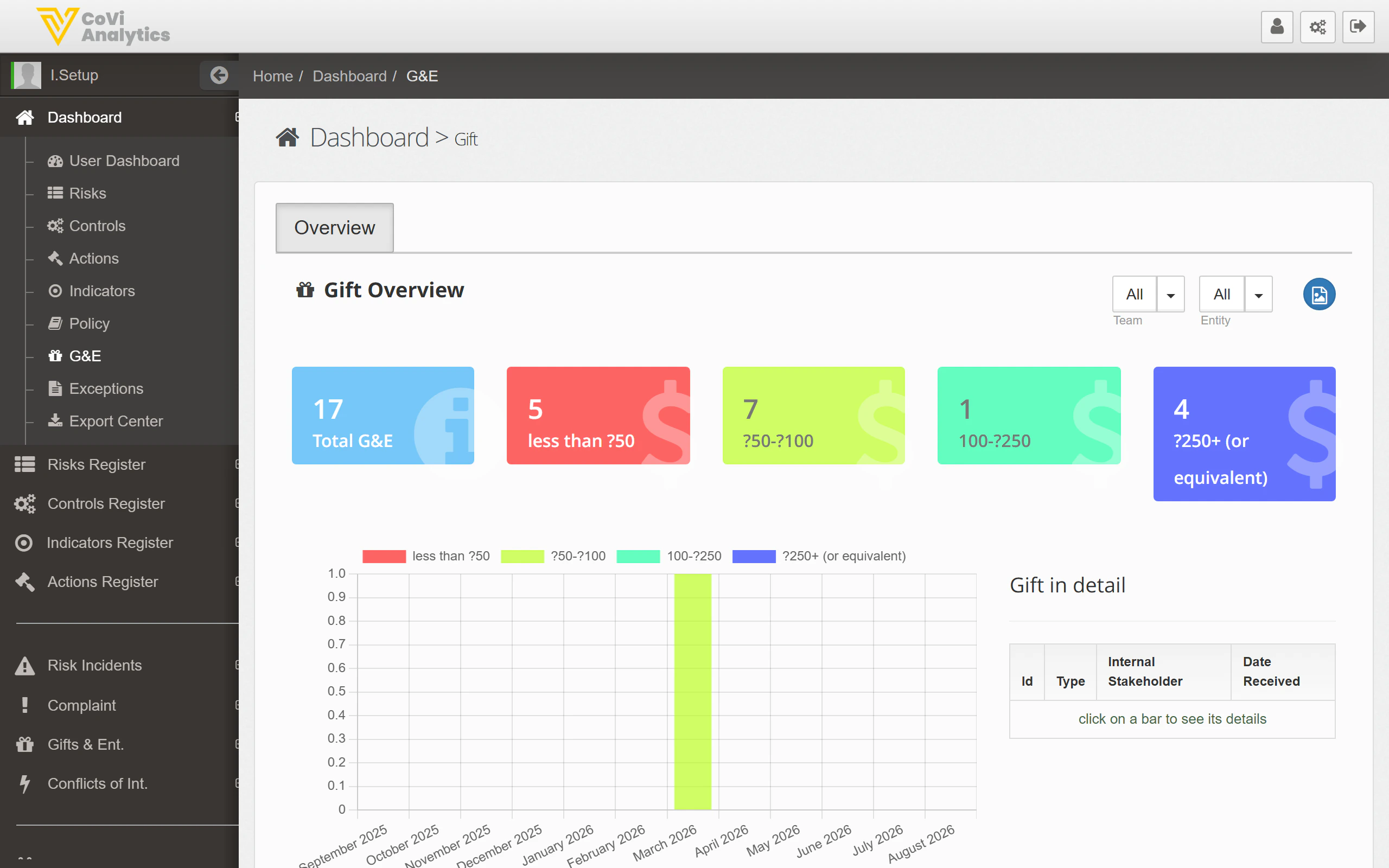 Gifts and Entertainment Dashboard showing value-band status tiles, a bar chart of gifts over time by value band, and filter dropdowns for Team and Entity