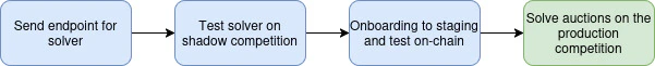 General process for joining the solver competition