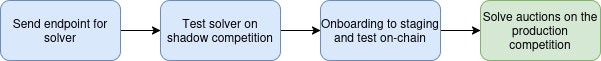 General process for joining the solver competition
