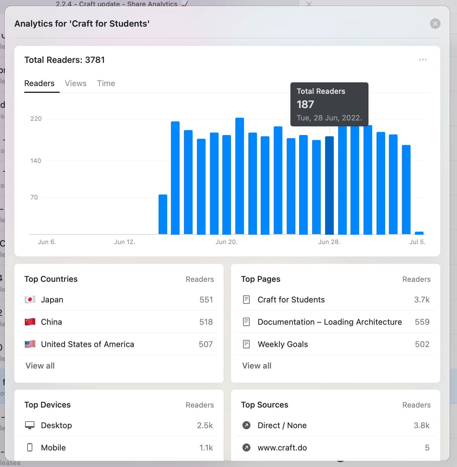 Detailed analytics showing multiple widgets