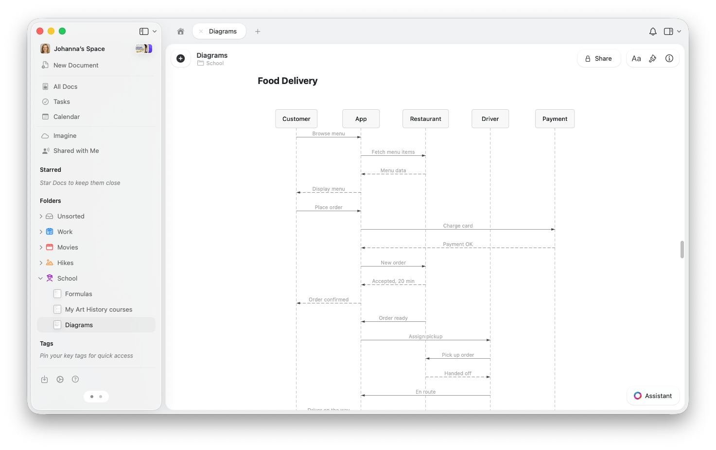 A sequence diagram showing a food delivery flow