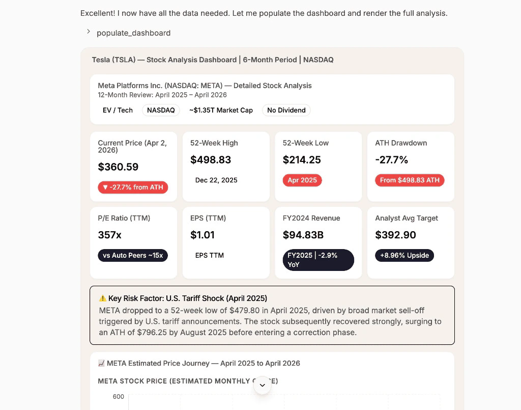 Dashboard showing Tesla stock analysis with current price, 52-week range, market cap, P/E ratio, and price history chart