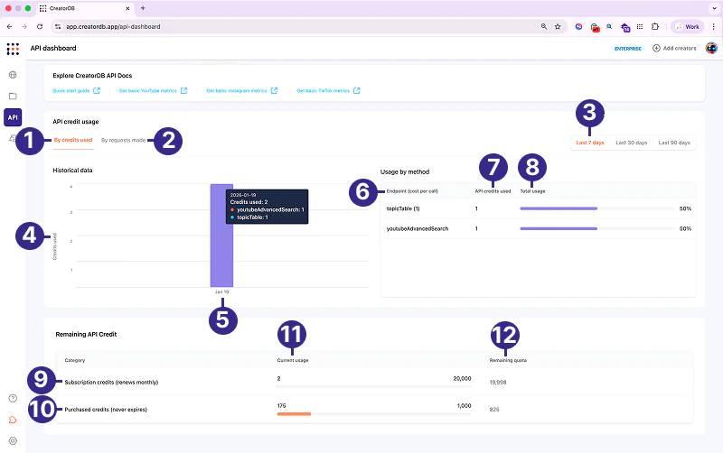 API dashboard