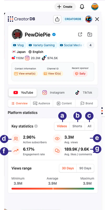 Creator Analytics by CreatorDB YouTube overview key statistics
