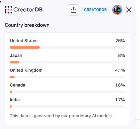 Creator Analytics by CreatorDB YouTube audience country breakdown