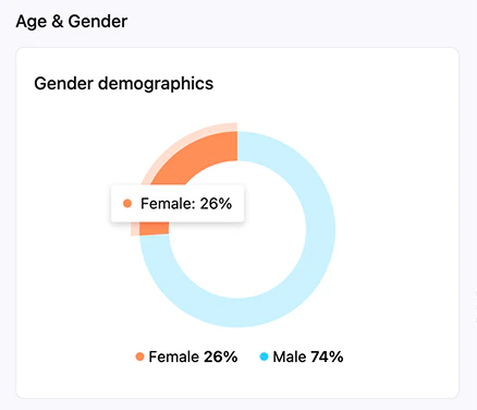 Creator Analytics by CreatorDB YouTube audience gender ratio