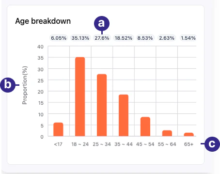 Creator Analytics by CreatorDB YouTube audience age breakdown